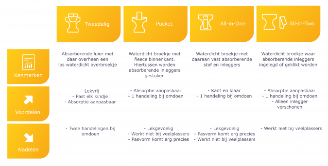 ongeluk geroosterd brood ondeugd Typen wasbare luiers - Wasbaar Wonderland, voor de leukste wasbare luiers!